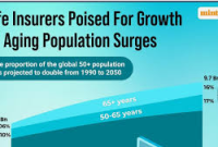 Insurance and Aging Populations