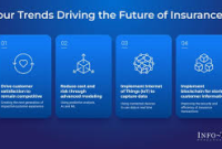 The Future of Insurance