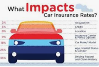 Auto Insurance Rates