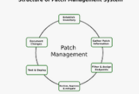 Patch Management