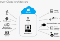 Thycotic Cloud