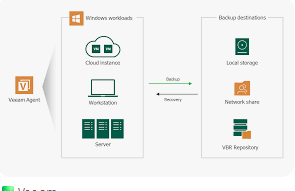 Veeam Backup Workstation